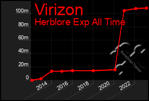 Total Graph of Virizon