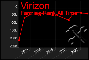 Total Graph of Virizon