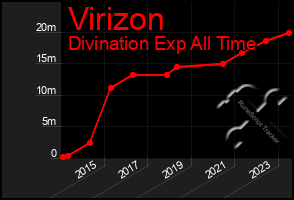 Total Graph of Virizon