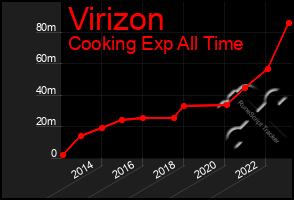 Total Graph of Virizon