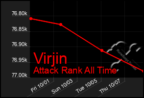 Total Graph of Virjin