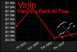 Total Graph of Virjin