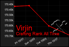 Total Graph of Virjin