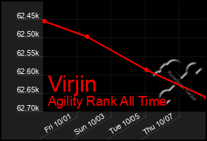 Total Graph of Virjin