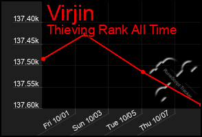 Total Graph of Virjin