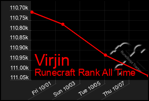 Total Graph of Virjin