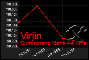 Total Graph of Virjin