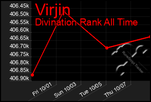 Total Graph of Virjin