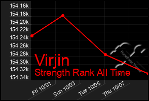 Total Graph of Virjin