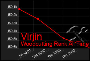 Total Graph of Virjin