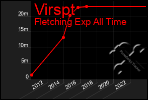 Total Graph of Virspt