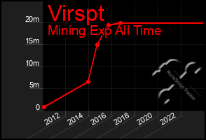 Total Graph of Virspt