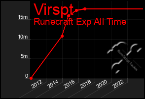 Total Graph of Virspt