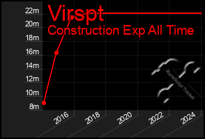 Total Graph of Virspt