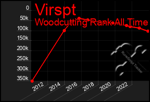 Total Graph of Virspt