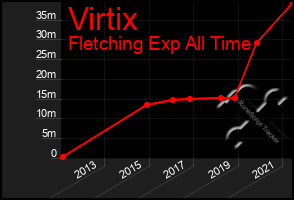 Total Graph of Virtix