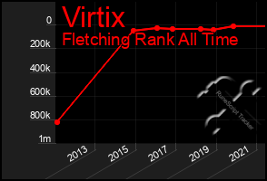 Total Graph of Virtix