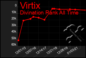 Total Graph of Virtix