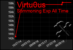 Total Graph of Virtu0us