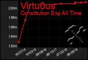 Total Graph of Virtu0us