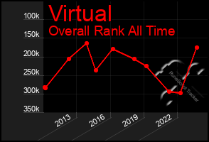 Total Graph of Virtual