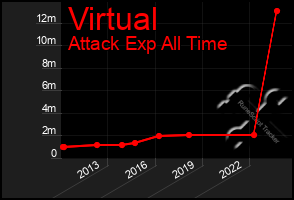 Total Graph of Virtual