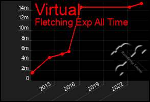 Total Graph of Virtual