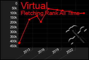 Total Graph of Virtual