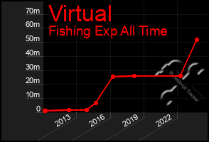 Total Graph of Virtual