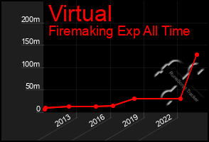 Total Graph of Virtual