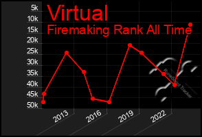 Total Graph of Virtual