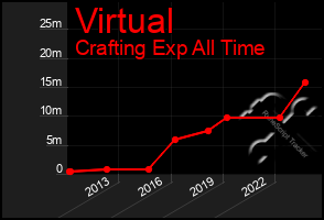 Total Graph of Virtual