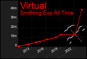 Total Graph of Virtual