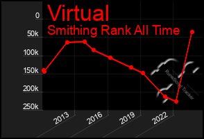 Total Graph of Virtual