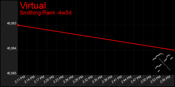 Last 31 Days Graph of Virtual