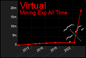 Total Graph of Virtual