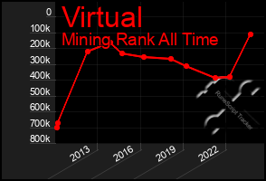 Total Graph of Virtual