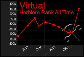 Total Graph of Virtual