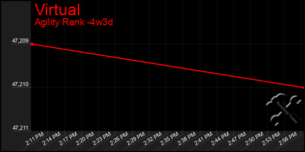 Last 31 Days Graph of Virtual