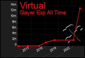 Total Graph of Virtual