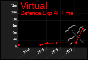 Total Graph of Virtual