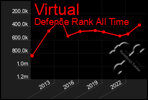 Total Graph of Virtual