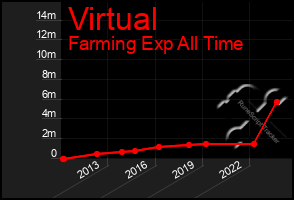 Total Graph of Virtual