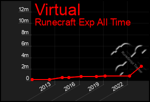 Total Graph of Virtual