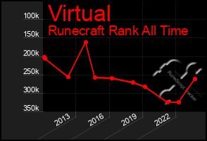 Total Graph of Virtual