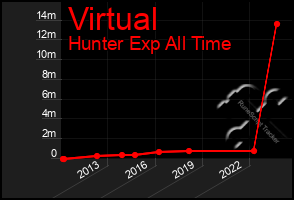 Total Graph of Virtual