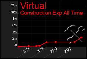 Total Graph of Virtual