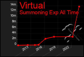 Total Graph of Virtual