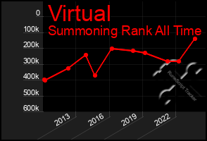 Total Graph of Virtual