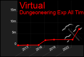 Total Graph of Virtual